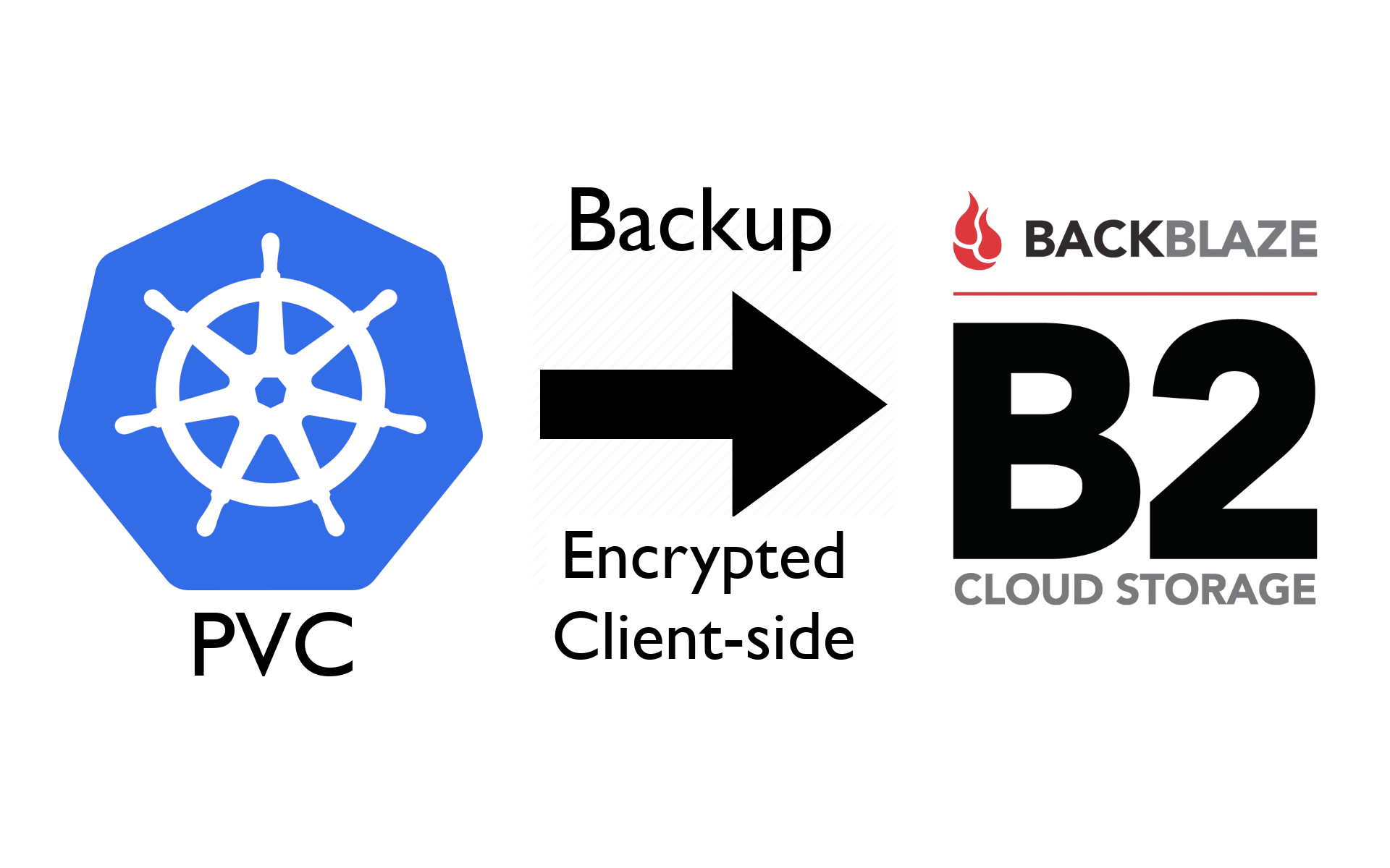 Client-side encrypted backup of Kubernetes PVCs to Backblaze B2 cloud storage
