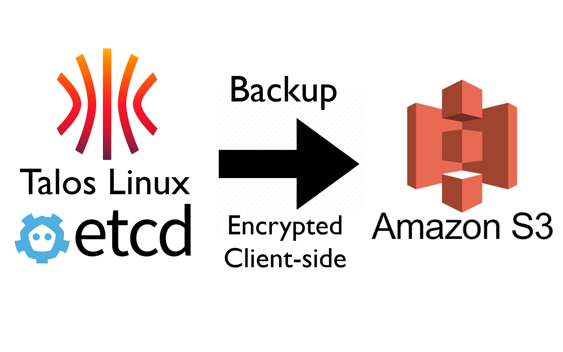 Client-side automated, encrypted backup of Talos Linux etcd to AWS S3 cloud storage