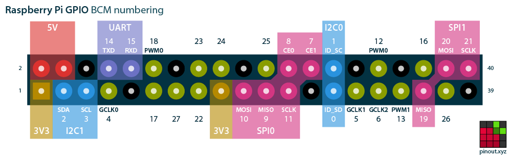 Raspberry Pi pinout diagram